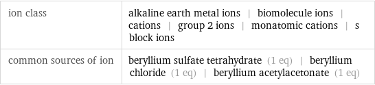 ion class | alkaline earth metal ions | biomolecule ions | cations | group 2 ions | monatomic cations | s block ions common sources of ion | beryllium sulfate tetrahydrate (1 eq) | beryllium chloride (1 eq) | beryllium acetylacetonate (1 eq)