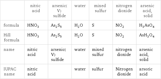  | nitric acid | arsenic(V) sulfide | water | mixed sulfur | nitrogen dioxide | arsenic acid, solid formula | HNO_3 | As_2S_5 | H_2O | S | NO_2 | H_3AsO_4 Hill formula | HNO_3 | As_2S_5 | H_2O | S | NO_2 | AsH_3O_4 name | nitric acid | arsenic(V) sulfide | water | mixed sulfur | nitrogen dioxide | arsenic acid, solid IUPAC name | nitric acid | | water | sulfur | Nitrogen dioxide | arsoric acid