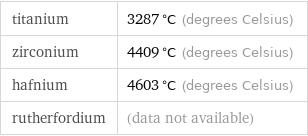 titanium | 3287 °C (degrees Celsius) zirconium | 4409 °C (degrees Celsius) hafnium | 4603 °C (degrees Celsius) rutherfordium | (data not available)