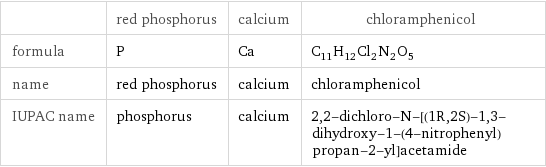  | red phosphorus | calcium | chloramphenicol formula | P | Ca | C_11H_12Cl_2N_2O_5 name | red phosphorus | calcium | chloramphenicol IUPAC name | phosphorus | calcium | 2, 2-dichloro-N-[(1R, 2S)-1, 3-dihydroxy-1-(4-nitrophenyl)propan-2-yl]acetamide