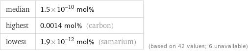 median | 1.5×10^-10 mol% highest | 0.0014 mol% (carbon) lowest | 1.9×10^-12 mol% (samarium) | (based on 42 values; 6 unavailable)