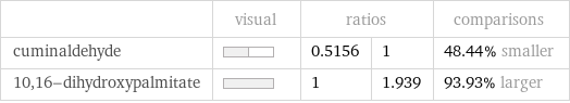  | visual | ratios | | comparisons cuminaldehyde | | 0.5156 | 1 | 48.44% smaller 10, 16-dihydroxypalmitate | | 1 | 1.939 | 93.93% larger