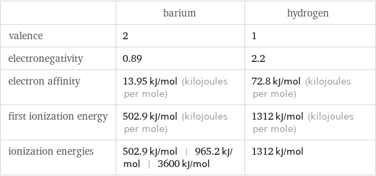  | barium | hydrogen valence | 2 | 1 electronegativity | 0.89 | 2.2 electron affinity | 13.95 kJ/mol (kilojoules per mole) | 72.8 kJ/mol (kilojoules per mole) first ionization energy | 502.9 kJ/mol (kilojoules per mole) | 1312 kJ/mol (kilojoules per mole) ionization energies | 502.9 kJ/mol | 965.2 kJ/mol | 3600 kJ/mol | 1312 kJ/mol