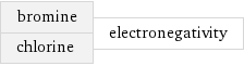 bromine chlorine | electronegativity