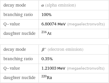 decay mode | α (alpha emission) branching ratio | 100% Q-value | 6.80074 MeV (megaelectronvolts) daughter nuclide | At-216 decay mode | β^- (electron emission) branching ratio | 0.35% Q-value | 1.21003 MeV (megaelectronvolts) daughter nuclide | Ra-220