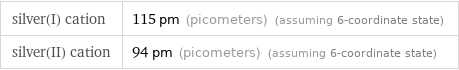 silver(I) cation | 115 pm (picometers) (assuming 6-coordinate state) silver(II) cation | 94 pm (picometers) (assuming 6-coordinate state)