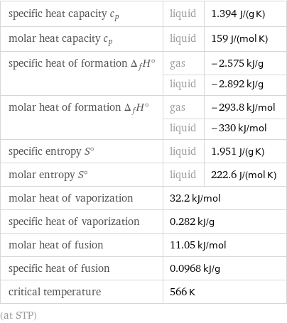 specific heat capacity c_p | liquid | 1.394 J/(g K) molar heat capacity c_p | liquid | 159 J/(mol K) specific heat of formation Δ_fH° | gas | -2.575 kJ/g  | liquid | -2.892 kJ/g molar heat of formation Δ_fH° | gas | -293.8 kJ/mol  | liquid | -330 kJ/mol specific entropy S° | liquid | 1.951 J/(g K) molar entropy S° | liquid | 222.6 J/(mol K) molar heat of vaporization | 32.2 kJ/mol |  specific heat of vaporization | 0.282 kJ/g |  molar heat of fusion | 11.05 kJ/mol |  specific heat of fusion | 0.0968 kJ/g |  critical temperature | 566 K |  (at STP)