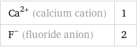 Ca^(2+) (calcium cation) | 1 F^- (fluoride anion) | 2