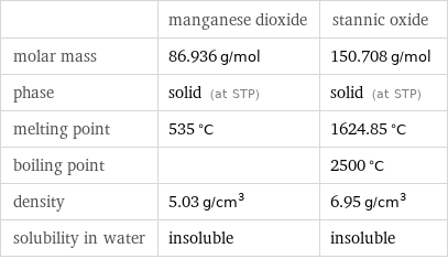  | manganese dioxide | stannic oxide molar mass | 86.936 g/mol | 150.708 g/mol phase | solid (at STP) | solid (at STP) melting point | 535 °C | 1624.85 °C boiling point | | 2500 °C density | 5.03 g/cm^3 | 6.95 g/cm^3 solubility in water | insoluble | insoluble