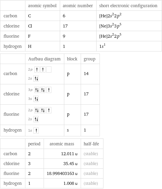  | atomic symbol | atomic number | short electronic configuration carbon | C | 6 | [He]2s^22p^2 chlorine | Cl | 17 | [Ne]3s^23p^5 fluorine | F | 9 | [He]2s^22p^5 hydrogen | H | 1 | 1s^1  | Aufbau diagram | block | group carbon | 2p  2s | p | 14 chlorine | 3p  3s | p | 17 fluorine | 2p  2s | p | 17 hydrogen | 1s | s | 1  | period | atomic mass | half-life carbon | 2 | 12.011 u | (stable) chlorine | 3 | 35.45 u | (stable) fluorine | 2 | 18.998403163 u | (stable) hydrogen | 1 | 1.008 u | (stable)