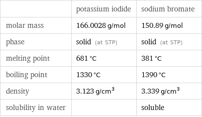  | potassium iodide | sodium bromate molar mass | 166.0028 g/mol | 150.89 g/mol phase | solid (at STP) | solid (at STP) melting point | 681 °C | 381 °C boiling point | 1330 °C | 1390 °C density | 3.123 g/cm^3 | 3.339 g/cm^3 solubility in water | | soluble