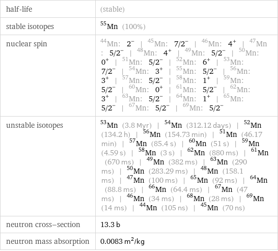 half-life | (stable) stable isotopes | Mn-55 (100%) nuclear spin | Mn-44: 2^- | Mn-45: 7/2^- | Mn-46: 4^+ | Mn-47: 5/2^- | Mn-48: 4^+ | Mn-49: 5/2^- | Mn-50: 0^+ | Mn-51: 5/2^- | Mn-52: 6^+ | Mn-53: 7/2^- | Mn-54: 3^+ | Mn-55: 5/2^- | Mn-56: 3^+ | Mn-57: 5/2^- | Mn-58: 1^+ | Mn-59: 5/2^- | Mn-60: 0^+ | Mn-61: 5/2^- | Mn-62: 3^+ | Mn-63: 5/2^- | Mn-64: 1^+ | Mn-65: 5/2^- | Mn-67: 5/2^- | Mn-69: 5/2^- unstable isotopes | Mn-53 (3.8 Myr) | Mn-54 (312.12 days) | Mn-52 (134.2 h) | Mn-56 (154.73 min) | Mn-51 (46.17 min) | Mn-57 (85.4 s) | Mn-60 (51 s) | Mn-59 (4.59 s) | Mn-58 (3 s) | Mn-62 (880 ms) | Mn-61 (670 ms) | Mn-49 (382 ms) | Mn-63 (290 ms) | Mn-50 (283.29 ms) | Mn-48 (158.1 ms) | Mn-47 (100 ms) | Mn-65 (92 ms) | Mn-64 (88.8 ms) | Mn-66 (64.4 ms) | Mn-67 (47 ms) | Mn-46 (34 ms) | Mn-68 (28 ms) | Mn-69 (14 ms) | Mn-44 (105 ns) | Mn-45 (70 ns) neutron cross-section | 13.3 b neutron mass absorption | 0.0083 m^2/kg