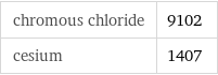 chromous chloride | 9102 cesium | 1407