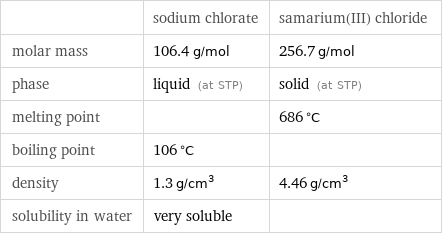  | sodium chlorate | samarium(III) chloride molar mass | 106.4 g/mol | 256.7 g/mol phase | liquid (at STP) | solid (at STP) melting point | | 686 °C boiling point | 106 °C |  density | 1.3 g/cm^3 | 4.46 g/cm^3 solubility in water | very soluble | 