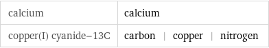 calcium | calcium copper(I) cyanide-13C | carbon | copper | nitrogen