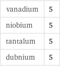 vanadium | 5 niobium | 5 tantalum | 5 dubnium | 5
