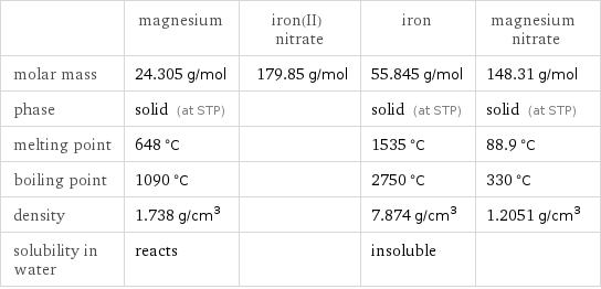  | magnesium | iron(II) nitrate | iron | magnesium nitrate molar mass | 24.305 g/mol | 179.85 g/mol | 55.845 g/mol | 148.31 g/mol phase | solid (at STP) | | solid (at STP) | solid (at STP) melting point | 648 °C | | 1535 °C | 88.9 °C boiling point | 1090 °C | | 2750 °C | 330 °C density | 1.738 g/cm^3 | | 7.874 g/cm^3 | 1.2051 g/cm^3 solubility in water | reacts | | insoluble | 