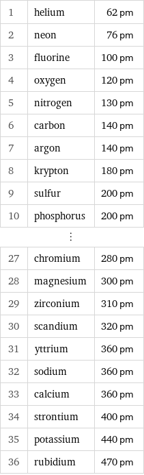 1 | helium | 62 pm 2 | neon | 76 pm 3 | fluorine | 100 pm 4 | oxygen | 120 pm 5 | nitrogen | 130 pm 6 | carbon | 140 pm 7 | argon | 140 pm 8 | krypton | 180 pm 9 | sulfur | 200 pm 10 | phosphorus | 200 pm ⋮ | |  27 | chromium | 280 pm 28 | magnesium | 300 pm 29 | zirconium | 310 pm 30 | scandium | 320 pm 31 | yttrium | 360 pm 32 | sodium | 360 pm 33 | calcium | 360 pm 34 | strontium | 400 pm 35 | potassium | 440 pm 36 | rubidium | 470 pm