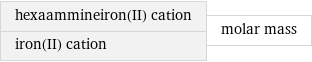 hexaammineiron(II) cation iron(II) cation | molar mass