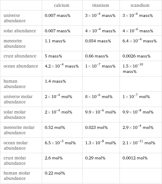  | calcium | titanium | scandium universe abundance | 0.007 mass% | 3×10^-4 mass% | 3×10^-6 mass% solar abundance | 0.007 mass% | 4×10^-4 mass% | 4×10^-6 mass% meteorite abundance | 1.1 mass% | 0.054 mass% | 6.4×10^-4 mass% crust abundance | 5 mass% | 0.66 mass% | 0.0026 mass% ocean abundance | 4.2×10^-4 mass% | 1×10^-7 mass% | 1.5×10^-10 mass% human abundance | 1.4 mass% | |  universe molar abundance | 2×10^-4 mol% | 8×10^-6 mol% | 1×10^-7 mol% solar molar abundance | 2×10^-4 mol% | 9.9×10^-6 mol% | 9.9×10^-8 mol% meteorite molar abundance | 0.52 mol% | 0.023 mol% | 2.9×10^-4 mol% ocean molar abundance | 6.5×10^-5 mol% | 1.3×10^-8 mol% | 2.1×10^-11 mol% crust molar abundance | 2.6 mol% | 0.29 mol% | 0.0012 mol% human molar abundance | 0.22 mol% | | 