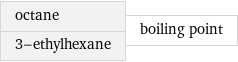 octane 3-ethylhexane | boiling point