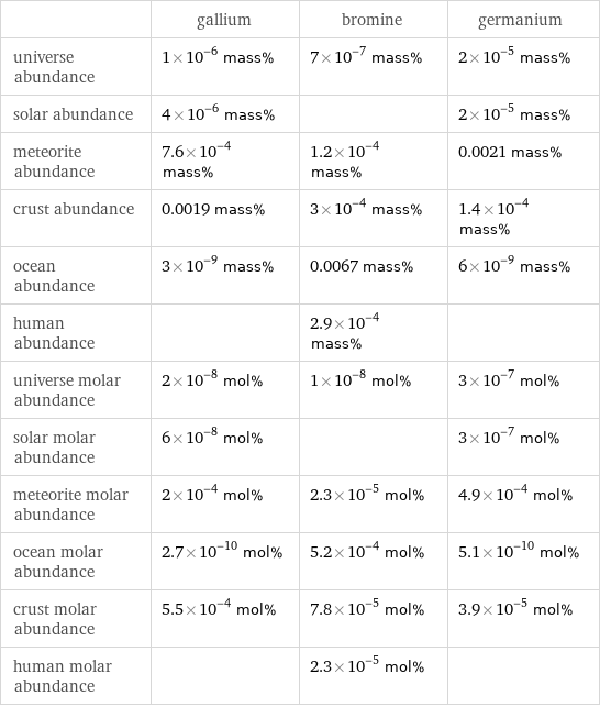  | gallium | bromine | germanium universe abundance | 1×10^-6 mass% | 7×10^-7 mass% | 2×10^-5 mass% solar abundance | 4×10^-6 mass% | | 2×10^-5 mass% meteorite abundance | 7.6×10^-4 mass% | 1.2×10^-4 mass% | 0.0021 mass% crust abundance | 0.0019 mass% | 3×10^-4 mass% | 1.4×10^-4 mass% ocean abundance | 3×10^-9 mass% | 0.0067 mass% | 6×10^-9 mass% human abundance | | 2.9×10^-4 mass% |  universe molar abundance | 2×10^-8 mol% | 1×10^-8 mol% | 3×10^-7 mol% solar molar abundance | 6×10^-8 mol% | | 3×10^-7 mol% meteorite molar abundance | 2×10^-4 mol% | 2.3×10^-5 mol% | 4.9×10^-4 mol% ocean molar abundance | 2.7×10^-10 mol% | 5.2×10^-4 mol% | 5.1×10^-10 mol% crust molar abundance | 5.5×10^-4 mol% | 7.8×10^-5 mol% | 3.9×10^-5 mol% human molar abundance | | 2.3×10^-5 mol% | 