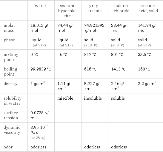  | water | sodium hypochlorite | gray arsenic | sodium chloride | arsenic acid, solid molar mass | 18.015 g/mol | 74.44 g/mol | 74.921595 g/mol | 58.44 g/mol | 141.94 g/mol phase | liquid (at STP) | liquid (at STP) | solid (at STP) | solid (at STP) | solid (at STP) melting point | 0 °C | -6 °C | 817 °C | 801 °C | 35.5 °C boiling point | 99.9839 °C | | 616 °C | 1413 °C | 160 °C density | 1 g/cm^3 | 1.11 g/cm^3 | 5.727 g/cm^3 | 2.16 g/cm^3 | 2.2 g/cm^3 solubility in water | | miscible | insoluble | soluble |  surface tension | 0.0728 N/m | | | |  dynamic viscosity | 8.9×10^-4 Pa s (at 25 °C) | | | |  odor | odorless | | odorless | odorless | 