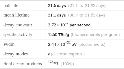 half-life | 21.6 days (21.1 to 21.92 days) mean lifetime | 31.1 days (30.7 to 31.63 days) decay constant | 3.72×10^-7 per second specific activity | 1260 TBq/g (terabecquerels per gram) width | 2.44×10^-22 eV (electronvolts) decay modes | ϵ (electron capture) final decay products | Hf-178 (100%)