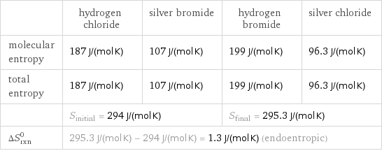  | hydrogen chloride | silver bromide | hydrogen bromide | silver chloride molecular entropy | 187 J/(mol K) | 107 J/(mol K) | 199 J/(mol K) | 96.3 J/(mol K) total entropy | 187 J/(mol K) | 107 J/(mol K) | 199 J/(mol K) | 96.3 J/(mol K)  | S_initial = 294 J/(mol K) | | S_final = 295.3 J/(mol K) |  ΔS_rxn^0 | 295.3 J/(mol K) - 294 J/(mol K) = 1.3 J/(mol K) (endoentropic) | | |  