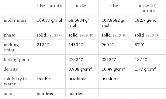  | silver nitrate | nickel | silver | nickel(II) nitrate molar mass | 169.87 g/mol | 58.6934 g/mol | 107.8682 g/mol | 182.7 g/mol phase | solid (at STP) | solid (at STP) | solid (at STP) | solid (at STP) melting point | 212 °C | 1453 °C | 960 °C | 57 °C boiling point | | 2732 °C | 2212 °C | 137 °C density | | 8.908 g/cm^3 | 10.49 g/cm^3 | 1.77 g/cm^3 solubility in water | soluble | insoluble | insoluble |  odor | odorless | odorless | | 