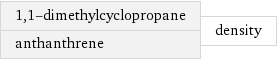 1, 1-dimethylcyclopropane anthanthrene | density