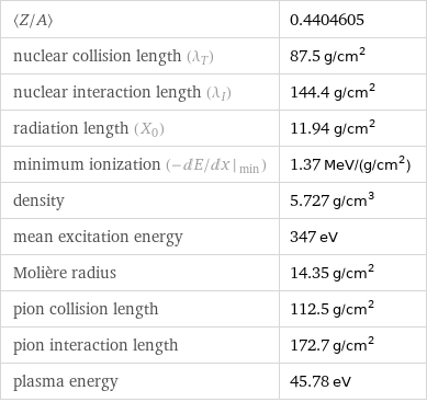 〈Z/A〉 | 0.4404605 nuclear collision length (λ_T) | 87.5 g/cm^2 nuclear interaction length (λ_I) | 144.4 g/cm^2 radiation length (X_0) | 11.94 g/cm^2 minimum ionization (- dE/ dx |_ min) | 1.37 MeV/(g/cm^2) density | 5.727 g/cm^3 mean excitation energy | 347 eV Molière radius | 14.35 g/cm^2 pion collision length | 112.5 g/cm^2 pion interaction length | 172.7 g/cm^2 plasma energy | 45.78 eV