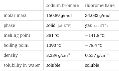  | sodium bromate | fluoromethane molar mass | 150.89 g/mol | 34.033 g/mol phase | solid (at STP) | gas (at STP) melting point | 381 °C | -141.8 °C boiling point | 1390 °C | -78.4 °C density | 3.339 g/cm^3 | 0.557 g/cm^3 solubility in water | soluble | soluble