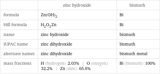  | zinc hydroxide | bismuth formula | Zn(OH)_2 | Bi Hill formula | H_2O_2Zn | Bi name | zinc hydroxide | bismuth IUPAC name | zinc dihydroxide | bismuth alternate names | zinc dihydroxide | bismuth metal mass fractions | H (hydrogen) 2.03% | O (oxygen) 32.2% | Zn (zinc) 65.8% | Bi (bismuth) 100%