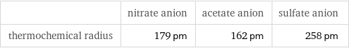  | nitrate anion | acetate anion | sulfate anion thermochemical radius | 179 pm | 162 pm | 258 pm