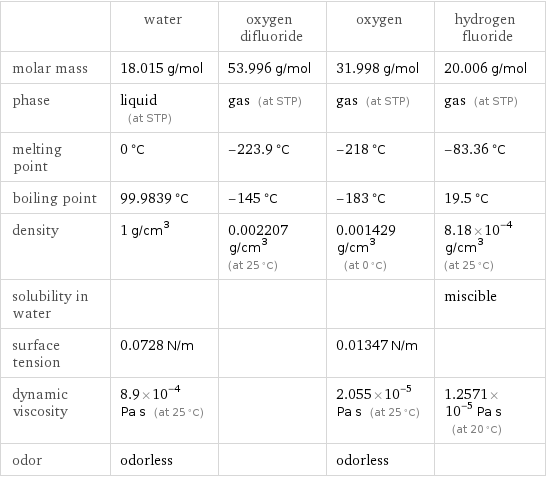  | water | oxygen difluoride | oxygen | hydrogen fluoride molar mass | 18.015 g/mol | 53.996 g/mol | 31.998 g/mol | 20.006 g/mol phase | liquid (at STP) | gas (at STP) | gas (at STP) | gas (at STP) melting point | 0 °C | -223.9 °C | -218 °C | -83.36 °C boiling point | 99.9839 °C | -145 °C | -183 °C | 19.5 °C density | 1 g/cm^3 | 0.002207 g/cm^3 (at 25 °C) | 0.001429 g/cm^3 (at 0 °C) | 8.18×10^-4 g/cm^3 (at 25 °C) solubility in water | | | | miscible surface tension | 0.0728 N/m | | 0.01347 N/m |  dynamic viscosity | 8.9×10^-4 Pa s (at 25 °C) | | 2.055×10^-5 Pa s (at 25 °C) | 1.2571×10^-5 Pa s (at 20 °C) odor | odorless | | odorless | 