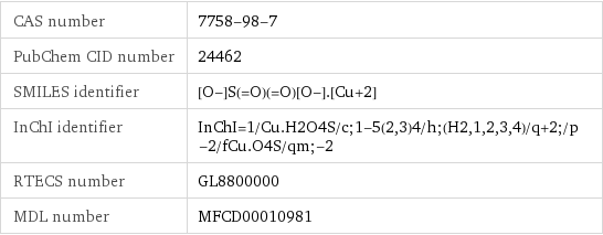 CAS number | 7758-98-7 PubChem CID number | 24462 SMILES identifier | [O-]S(=O)(=O)[O-].[Cu+2] InChI identifier | InChI=1/Cu.H2O4S/c;1-5(2, 3)4/h;(H2, 1, 2, 3, 4)/q+2;/p-2/fCu.O4S/qm;-2 RTECS number | GL8800000 MDL number | MFCD00010981