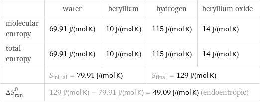  | water | beryllium | hydrogen | beryllium oxide molecular entropy | 69.91 J/(mol K) | 10 J/(mol K) | 115 J/(mol K) | 14 J/(mol K) total entropy | 69.91 J/(mol K) | 10 J/(mol K) | 115 J/(mol K) | 14 J/(mol K)  | S_initial = 79.91 J/(mol K) | | S_final = 129 J/(mol K) |  ΔS_rxn^0 | 129 J/(mol K) - 79.91 J/(mol K) = 49.09 J/(mol K) (endoentropic) | | |  