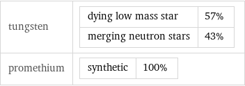 tungsten | dying low mass star | 57% merging neutron stars | 43% promethium | synthetic | 100%
