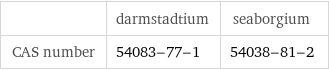  | darmstadtium | seaborgium CAS number | 54083-77-1 | 54038-81-2