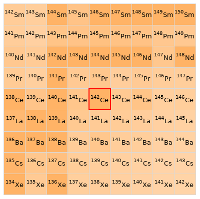 Nearby isotopes