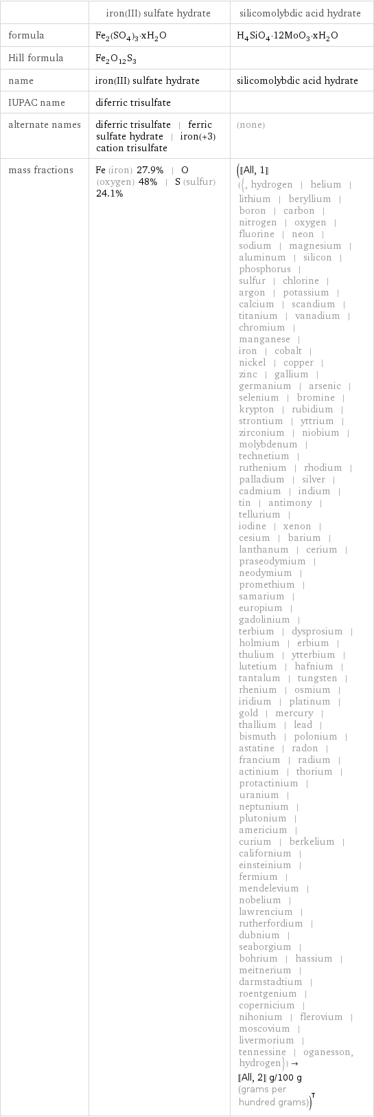  | iron(III) sulfate hydrate | silicomolybdic acid hydrate formula | Fe_2(SO_4)_3·xH_2O | H_4SiO_4·12MoO_3·xH_2O Hill formula | Fe_2O_12S_3 |  name | iron(III) sulfate hydrate | silicomolybdic acid hydrate IUPAC name | diferric trisulfate |  alternate names | diferric trisulfate | ferric sulfate hydrate | iron(+3) cation trisulfate | (none) mass fractions | Fe (iron) 27.9% | O (oxygen) 48% | S (sulfur) 24.1% | ([[All, 1]] ({, hydrogen | helium | lithium | beryllium | boron | carbon | nitrogen | oxygen | fluorine | neon | sodium | magnesium | aluminum | silicon | phosphorus | sulfur | chlorine | argon | potassium | calcium | scandium | titanium | vanadium | chromium | manganese | iron | cobalt | nickel | copper | zinc | gallium | germanium | arsenic | selenium | bromine | krypton | rubidium | strontium | yttrium | zirconium | niobium | molybdenum | technetium | ruthenium | rhodium | palladium | silver | cadmium | indium | tin | antimony | tellurium | iodine | xenon | cesium | barium | lanthanum | cerium | praseodymium | neodymium | promethium | samarium | europium | gadolinium | terbium | dysprosium | holmium | erbium | thulium | ytterbium | lutetium | hafnium | tantalum | tungsten | rhenium | osmium | iridium | platinum | gold | mercury | thallium | lead | bismuth | polonium | astatine | radon | francium | radium | actinium | thorium | protactinium | uranium | neptunium | plutonium | americium | curium | berkelium | californium | einsteinium | fermium | mendelevium | nobelium | lawrencium | rutherfordium | dubnium | seaborgium | bohrium | hassium | meitnerium | darmstadtium | roentgenium | copernicium | nihonium | flerovium | moscovium | livermorium | tennessine | oganesson, hydrogen})->[[All, 2]] g/100 g (grams per hundred grams))^T