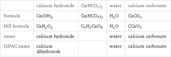  | calcium hydroxide | Ca(HCO3)2 | water | calcium carbonate formula | Ca(OH)_2 | Ca(HCO3)2 | H_2O | CaCO_3 Hill formula | CaH_2O_2 | C2H2CaO6 | H_2O | CCaO_3 name | calcium hydroxide | | water | calcium carbonate IUPAC name | calcium dihydroxide | | water | calcium carbonate