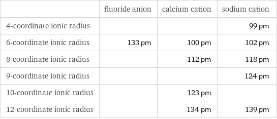  | fluoride anion | calcium cation | sodium cation 4-coordinate ionic radius | | | 99 pm 6-coordinate ionic radius | 133 pm | 100 pm | 102 pm 8-coordinate ionic radius | | 112 pm | 118 pm 9-coordinate ionic radius | | | 124 pm 10-coordinate ionic radius | | 123 pm |  12-coordinate ionic radius | | 134 pm | 139 pm