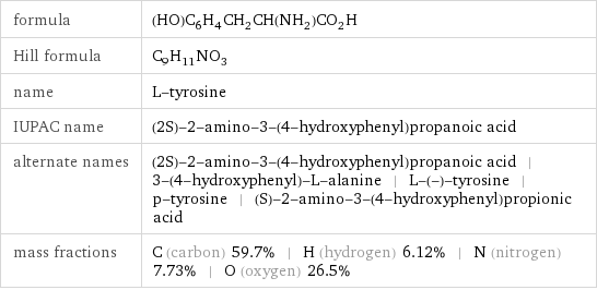 formula | (HO)C_6H_4CH_2CH(NH_2)CO_2H Hill formula | C_9H_11NO_3 name | L-tyrosine IUPAC name | (2S)-2-amino-3-(4-hydroxyphenyl)propanoic acid alternate names | (2S)-2-amino-3-(4-hydroxyphenyl)propanoic acid | 3-(4-hydroxyphenyl)-L-alanine | L-(-)-tyrosine | p-tyrosine | (S)-2-amino-3-(4-hydroxyphenyl)propionic acid mass fractions | C (carbon) 59.7% | H (hydrogen) 6.12% | N (nitrogen) 7.73% | O (oxygen) 26.5%