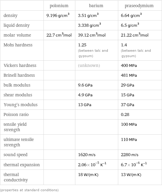  | polonium | barium | praseodymium density | 9.196 g/cm^3 | 3.51 g/cm^3 | 6.64 g/cm^3 liquid density | | 3.338 g/cm^3 | 6.5 g/cm^3 molar volume | 22.7 cm^3/mol | 39.12 cm^3/mol | 21.22 cm^3/mol Mohs hardness | | 1.25 (between talc and gypsum) | 1.4 (between talc and gypsum) Vickers hardness | | (unknown) | 400 MPa Brinell hardness | | | 481 MPa bulk modulus | | 9.6 GPa | 29 GPa shear modulus | | 4.9 GPa | 15 GPa Young's modulus | | 13 GPa | 37 GPa Poisson ratio | | | 0.28 tensile yield strength | | | 100 MPa ultimate tensile strength | | | 110 MPa sound speed | | 1620 m/s | 2280 m/s thermal expansion | | 2.06×10^-5 K^(-1) | 6.7×10^-6 K^(-1) thermal conductivity | | 18 W/(m K) | 13 W/(m K) (properties at standard conditions)