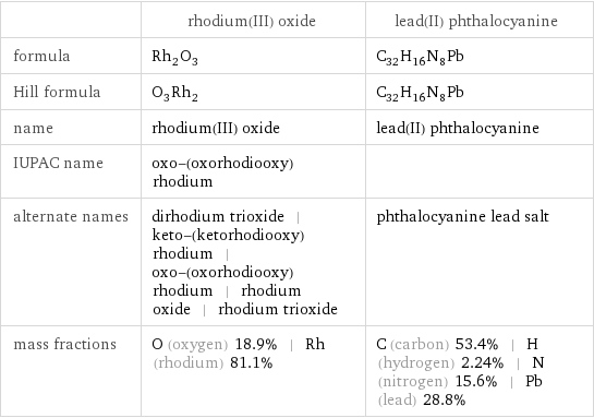  | rhodium(III) oxide | lead(II) phthalocyanine formula | Rh_2O_3 | C_32H_16N_8Pb Hill formula | O_3Rh_2 | C_32H_16N_8Pb name | rhodium(III) oxide | lead(II) phthalocyanine IUPAC name | oxo-(oxorhodiooxy)rhodium |  alternate names | dirhodium trioxide | keto-(ketorhodiooxy)rhodium | oxo-(oxorhodiooxy)rhodium | rhodium oxide | rhodium trioxide | phthalocyanine lead salt mass fractions | O (oxygen) 18.9% | Rh (rhodium) 81.1% | C (carbon) 53.4% | H (hydrogen) 2.24% | N (nitrogen) 15.6% | Pb (lead) 28.8%