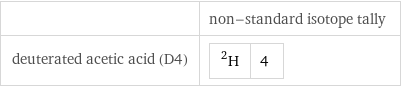  | non-standard isotope tally deuterated acetic acid (D4) | H-2 | 4