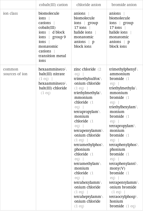  | cobalt(III) cation | chloride anion | bromide anion ion class | biomolecule ions | cations | cobalt(III) ions | d block ions | group 9 ions | monatomic cations | transition metal ions | anions | biomolecule ions | group 17 ions | halide ions | monatomic anions | p block ions | anions | biomolecule ions | group 17 ions | halide ions | monatomic anions | p block ions common sources of ion | hexaamminecobalt(III) nitrate (1 eq) | hexaamminecobalt(III) chloride (1 eq) | zinc chloride (2 eq) | trimethylsulfoxonium chloride (1 eq) | triethylmethylammonium chloride (1 eq) | tetrapropylammonium chloride (1 eq) | tetrapentylammonium chloride (1 eq) | tetramethylphosphonium chloride (1 eq) | tetramethylammonium chloride (1 eq) | tetrahexylammonium chloride (1 eq) | tetraheptylammonium chloride (1 eq) | trimethylphenylammonium bromide (1 eq) | triethylmethylammonium bromide (1 eq) | triethylhexylammonium bromide (1 eq) | tetrapropylammonium bromide (1 eq) | tetraphenylphosphonium bromide (1 eq) | tetraphenylantimony(V) bromide (1 eq) | tetrapentylammonium bromide (1 eq) | tetraoctylphosphonium bromide (1 eq)