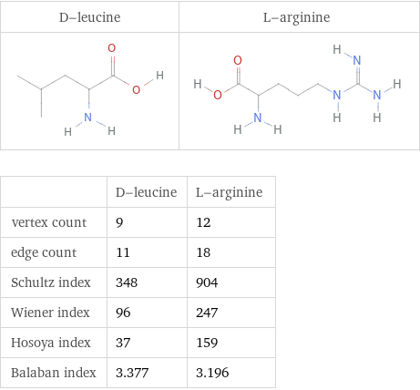   | D-leucine | L-arginine vertex count | 9 | 12 edge count | 11 | 18 Schultz index | 348 | 904 Wiener index | 96 | 247 Hosoya index | 37 | 159 Balaban index | 3.377 | 3.196